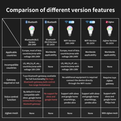 TNCE Tuya E27 Bulb WIFI/Zigbee/Bluetooth, Dimmable Light LED lamp 2700-6500k RGB, Smart Life APP, Voice with Alexa Google Home - Image 2
